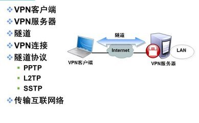 VPN（遠程訪問服務(wù)） 連接未來的網(wǎng)絡(luò)技術(shù)橋梁