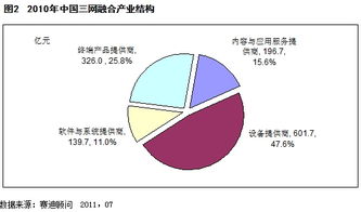 三網(wǎng)融合產(chǎn)業(yè)發(fā)展現(xiàn)狀及未來趨勢探討