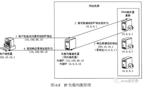 高可用網(wǎng)站的軟件質(zhì)量保證與伸縮性架構(gòu) 大型網(wǎng)站技術(shù)架構(gòu)的核心