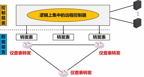 軟件定義網(wǎng)絡(luò)（SDN）學(xué)習(xí)筆記 從核心理念到技術(shù)實踐